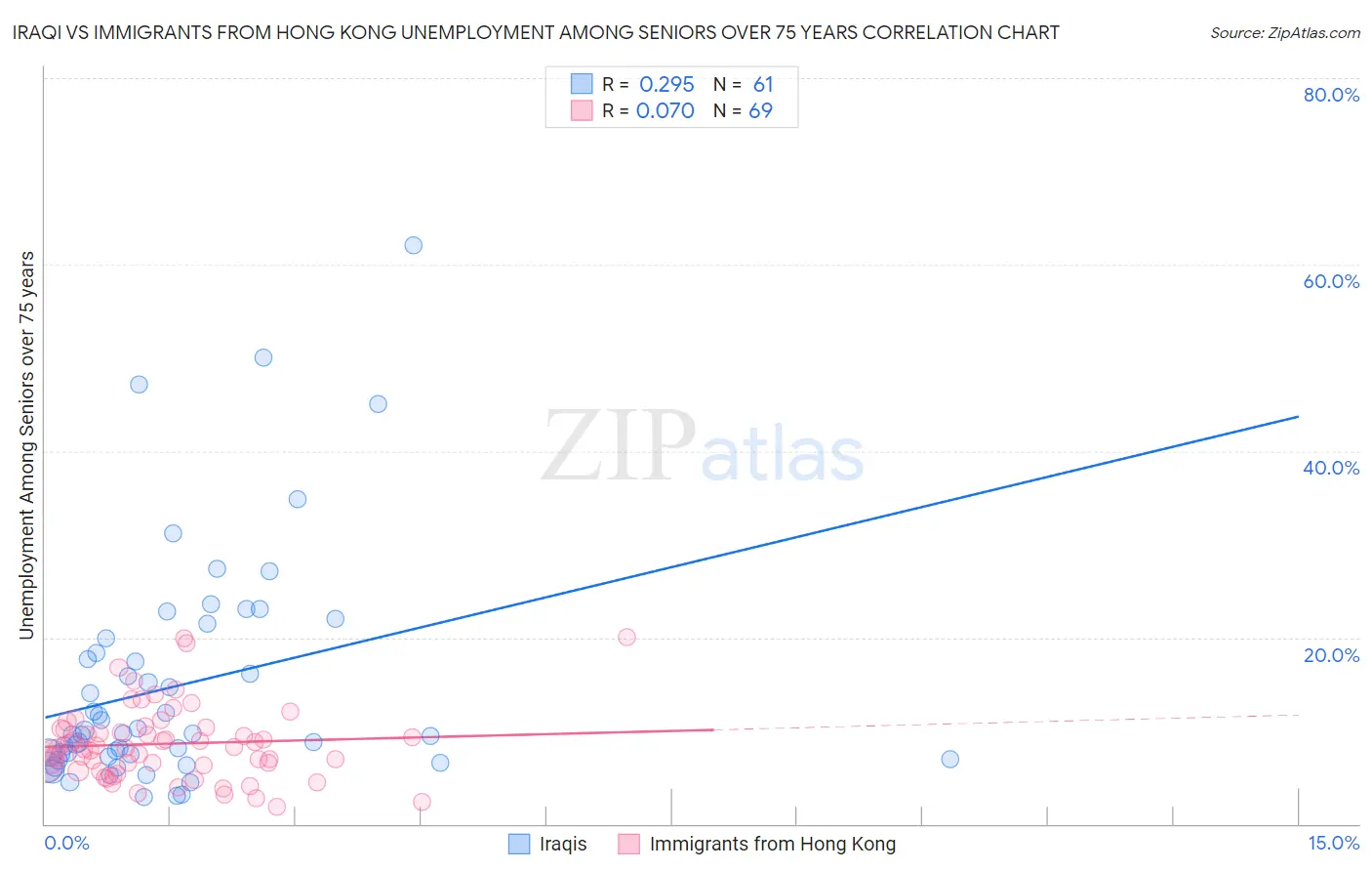 Iraqi vs Immigrants from Hong Kong Unemployment Among Seniors over 75 years