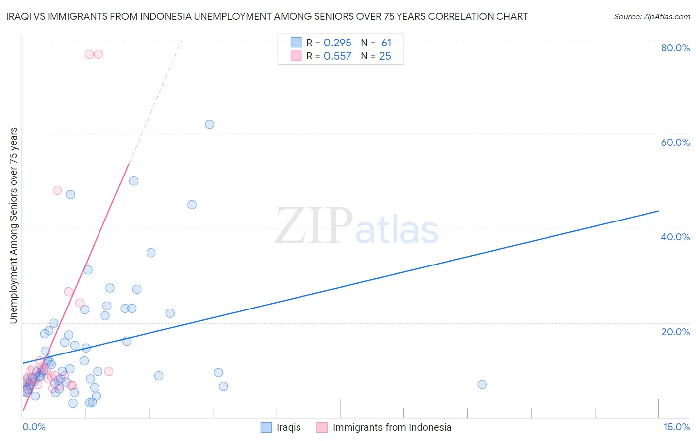 Iraqi vs Immigrants from Indonesia Unemployment Among Seniors over 75 years