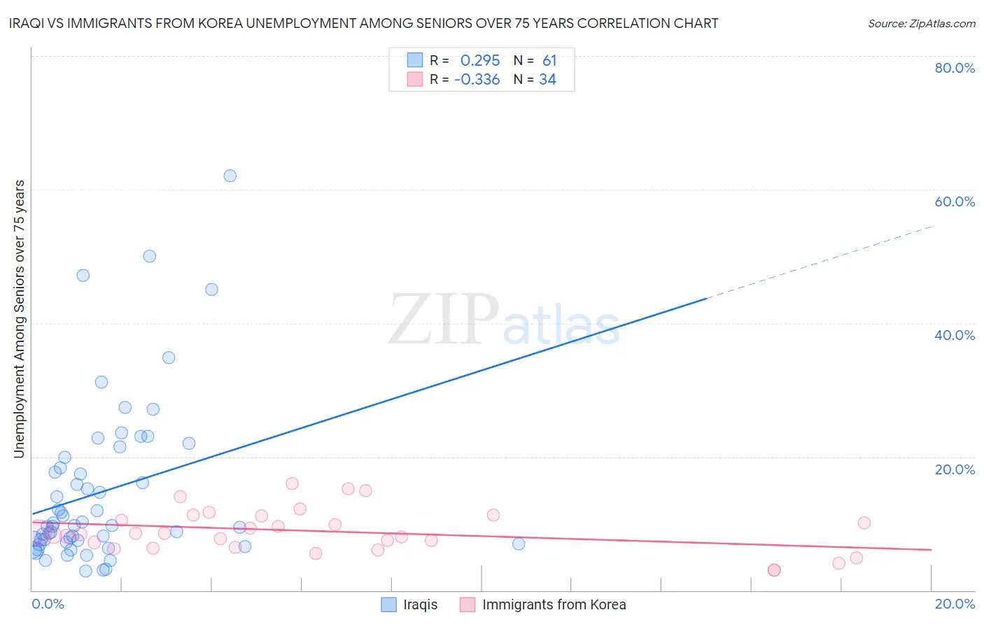 Iraqi vs Immigrants from Korea Unemployment Among Seniors over 75 years