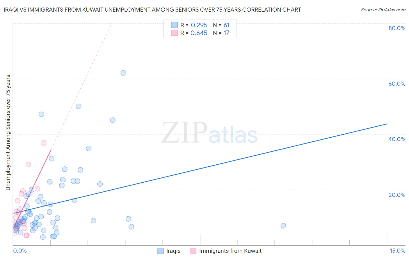 Iraqi vs Immigrants from Kuwait Unemployment Among Seniors over 75 years