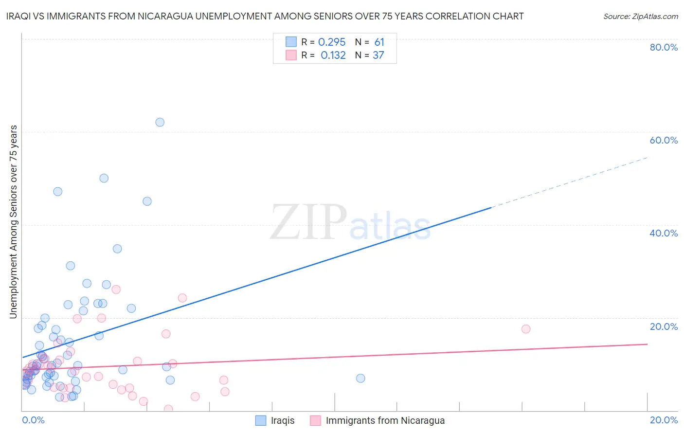 Iraqi vs Immigrants from Nicaragua Unemployment Among Seniors over 75 years