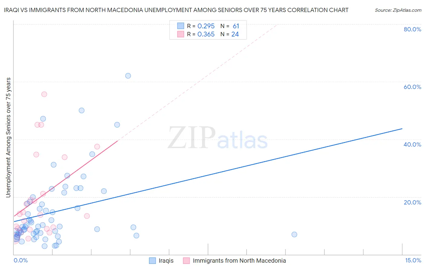 Iraqi vs Immigrants from North Macedonia Unemployment Among Seniors over 75 years