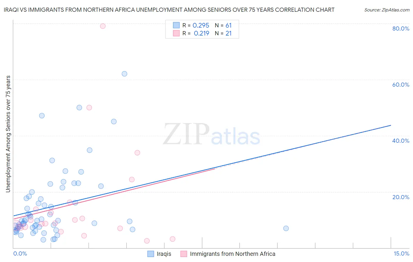 Iraqi vs Immigrants from Northern Africa Unemployment Among Seniors over 75 years