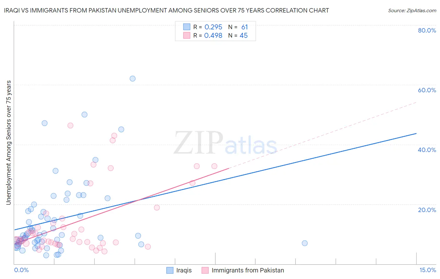 Iraqi vs Immigrants from Pakistan Unemployment Among Seniors over 75 years