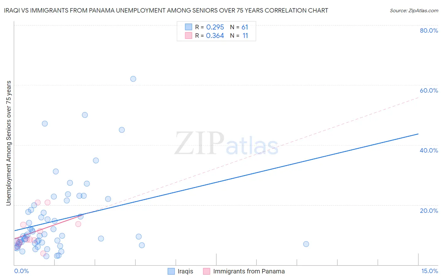 Iraqi vs Immigrants from Panama Unemployment Among Seniors over 75 years