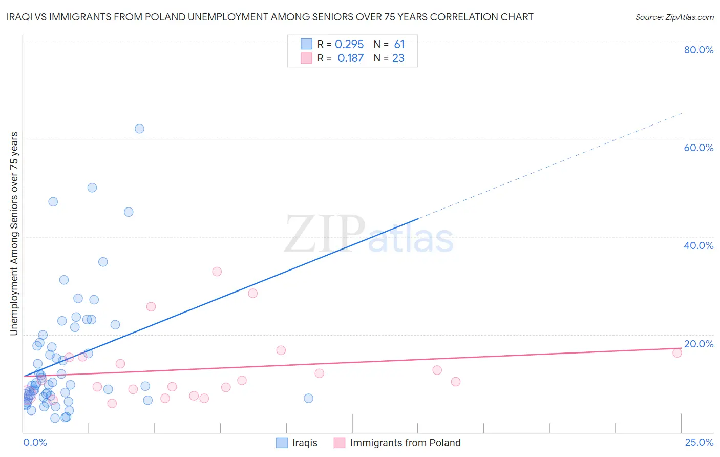 Iraqi vs Immigrants from Poland Unemployment Among Seniors over 75 years