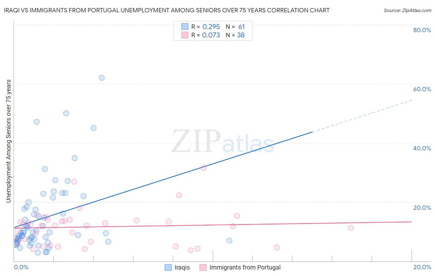 Iraqi vs Immigrants from Portugal Unemployment Among Seniors over 75 years