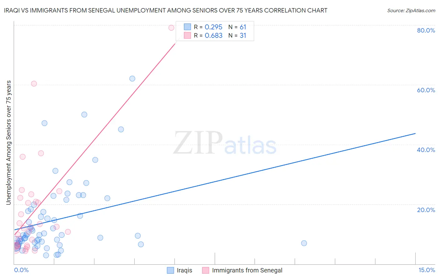 Iraqi vs Immigrants from Senegal Unemployment Among Seniors over 75 years