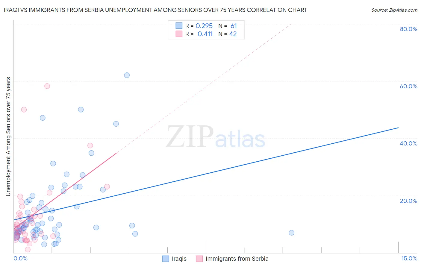 Iraqi vs Immigrants from Serbia Unemployment Among Seniors over 75 years