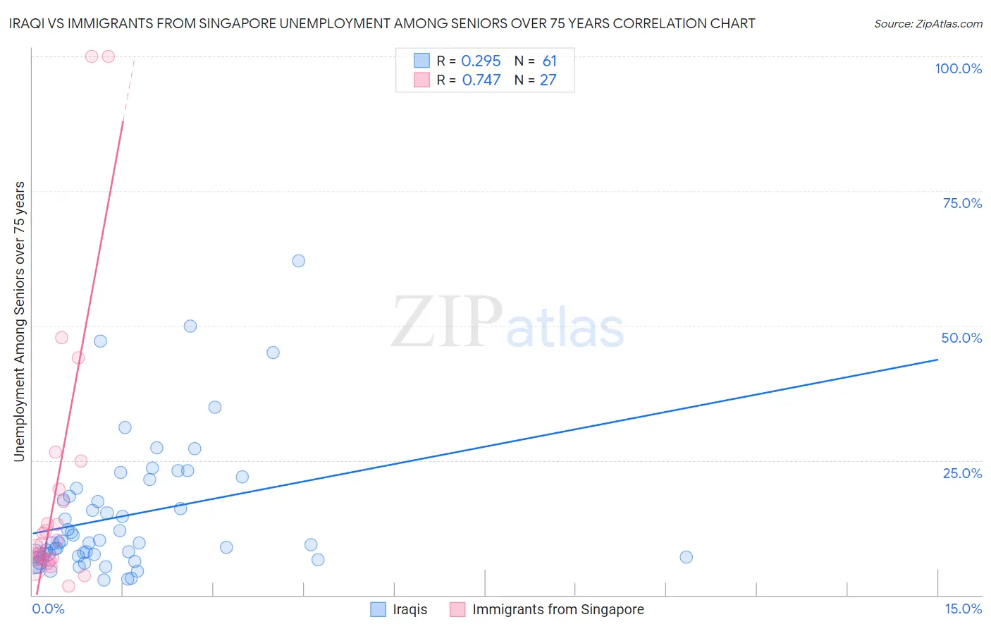 Iraqi vs Immigrants from Singapore Unemployment Among Seniors over 75 years