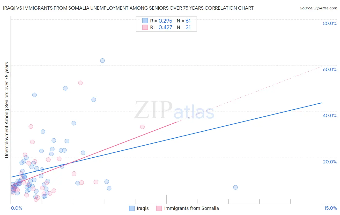 Iraqi vs Immigrants from Somalia Unemployment Among Seniors over 75 years