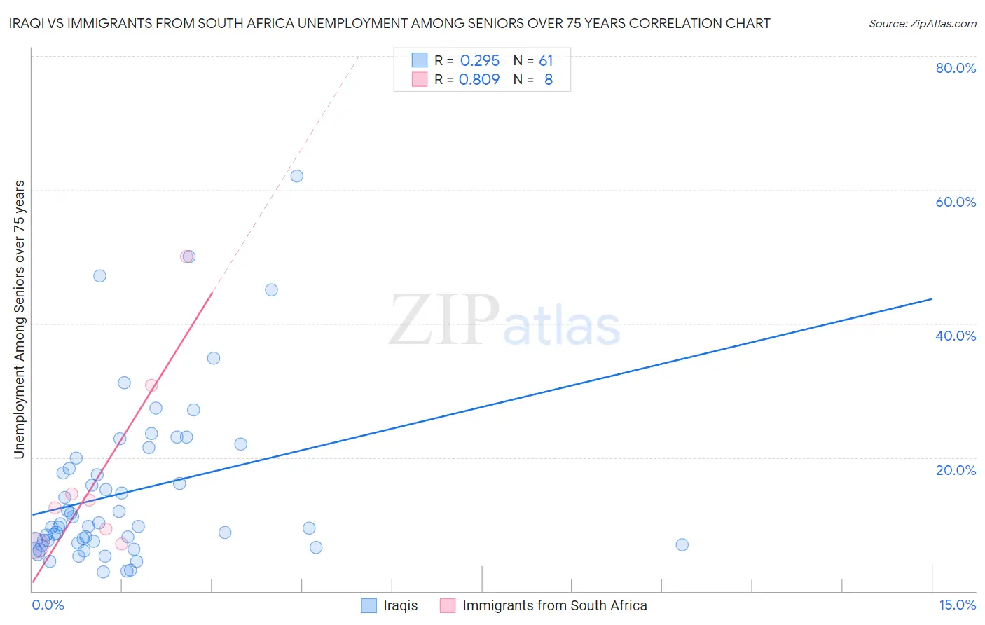 Iraqi vs Immigrants from South Africa Unemployment Among Seniors over 75 years