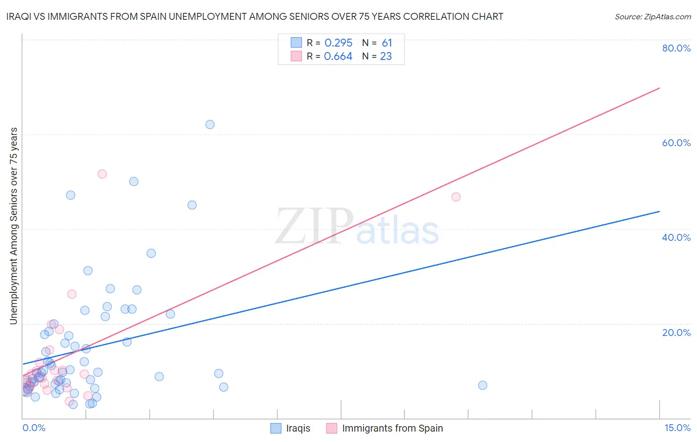 Iraqi vs Immigrants from Spain Unemployment Among Seniors over 75 years