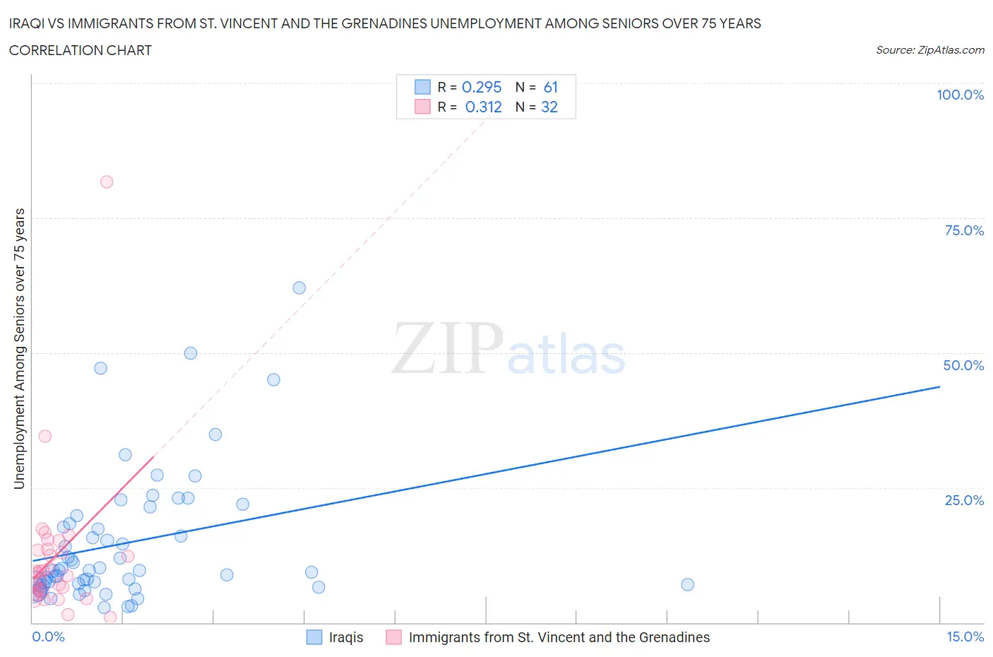 Iraqi vs Immigrants from St. Vincent and the Grenadines Unemployment Among Seniors over 75 years