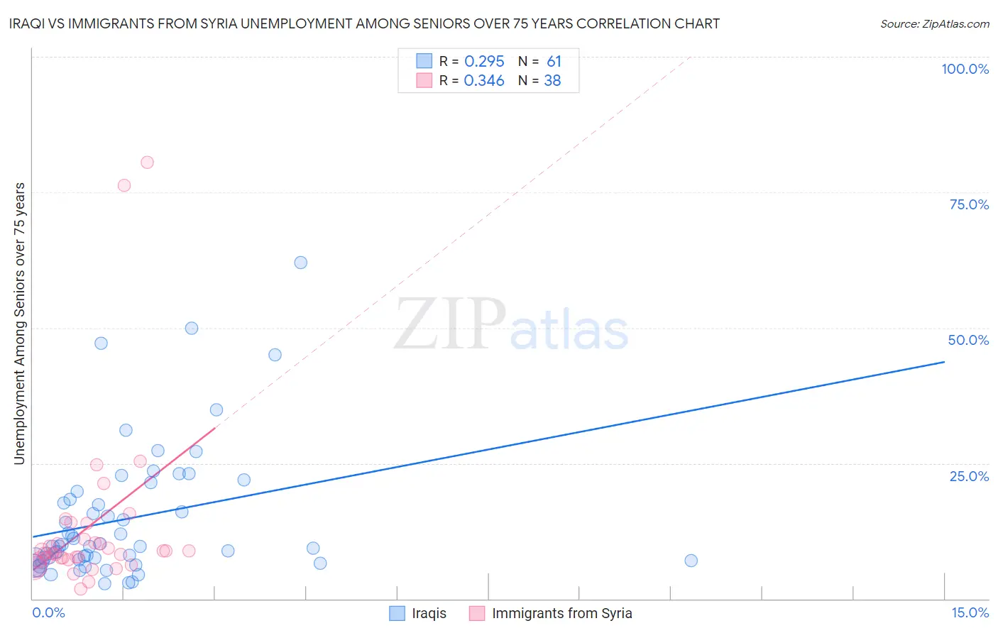 Iraqi vs Immigrants from Syria Unemployment Among Seniors over 75 years