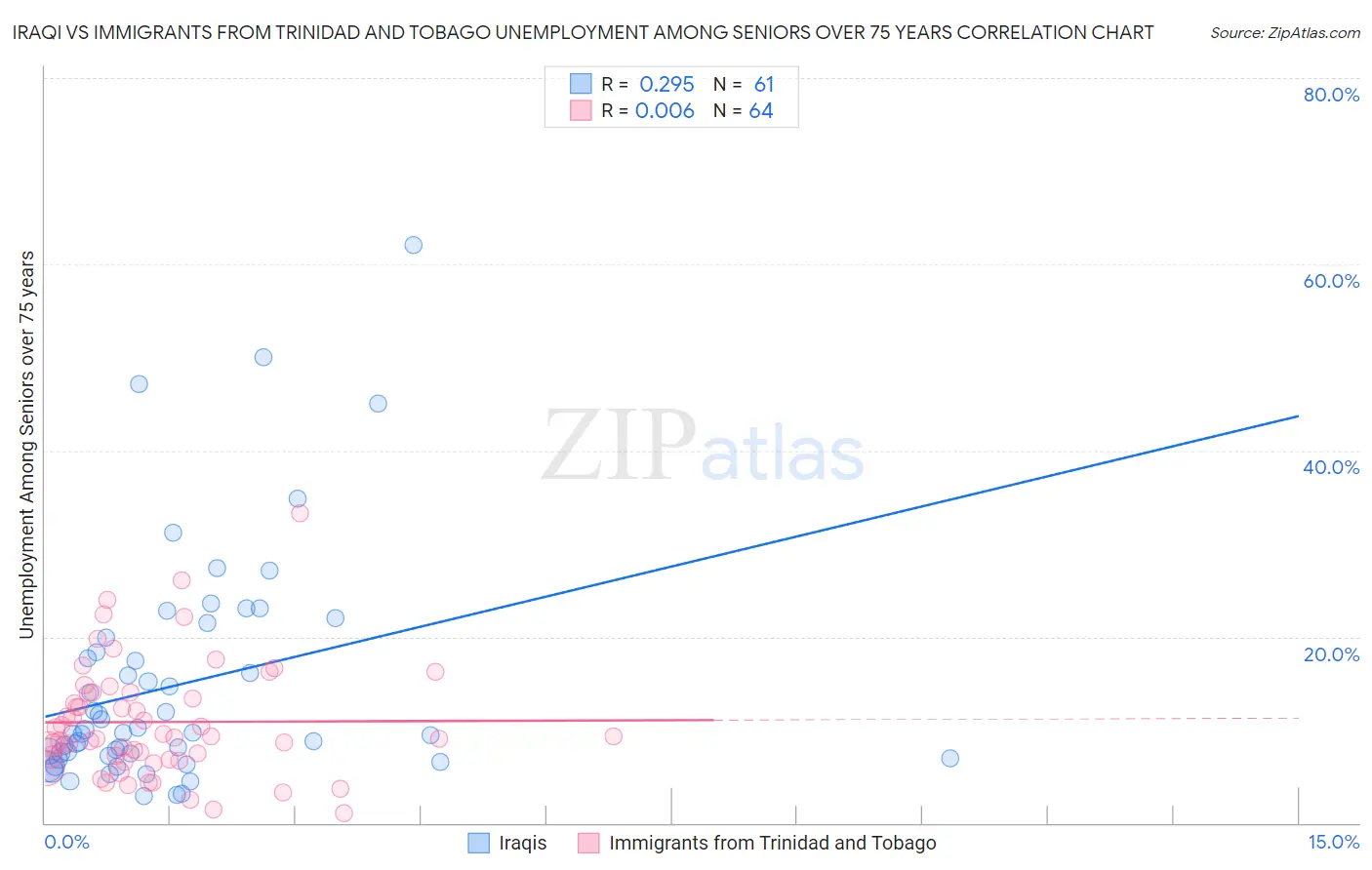 Iraqi vs Immigrants from Trinidad and Tobago Unemployment Among Seniors over 75 years