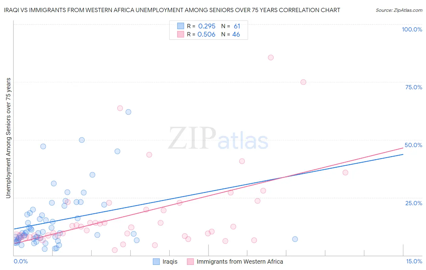 Iraqi vs Immigrants from Western Africa Unemployment Among Seniors over 75 years