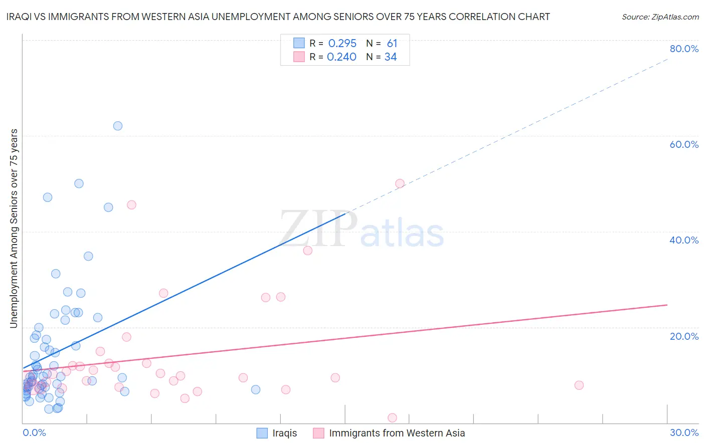 Iraqi vs Immigrants from Western Asia Unemployment Among Seniors over 75 years