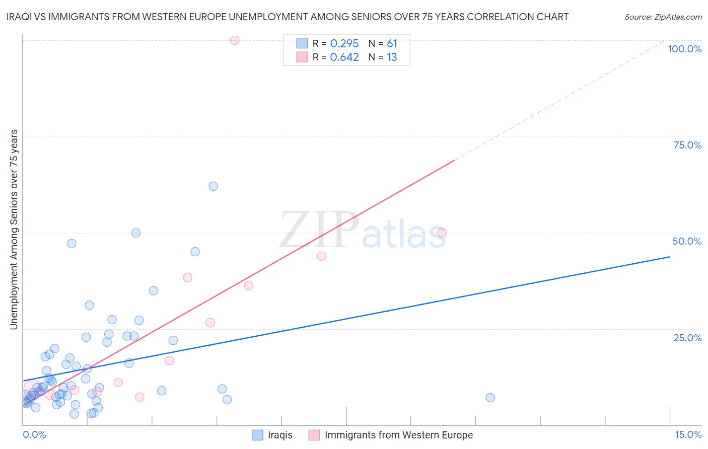 Iraqi vs Immigrants from Western Europe Unemployment Among Seniors over 75 years