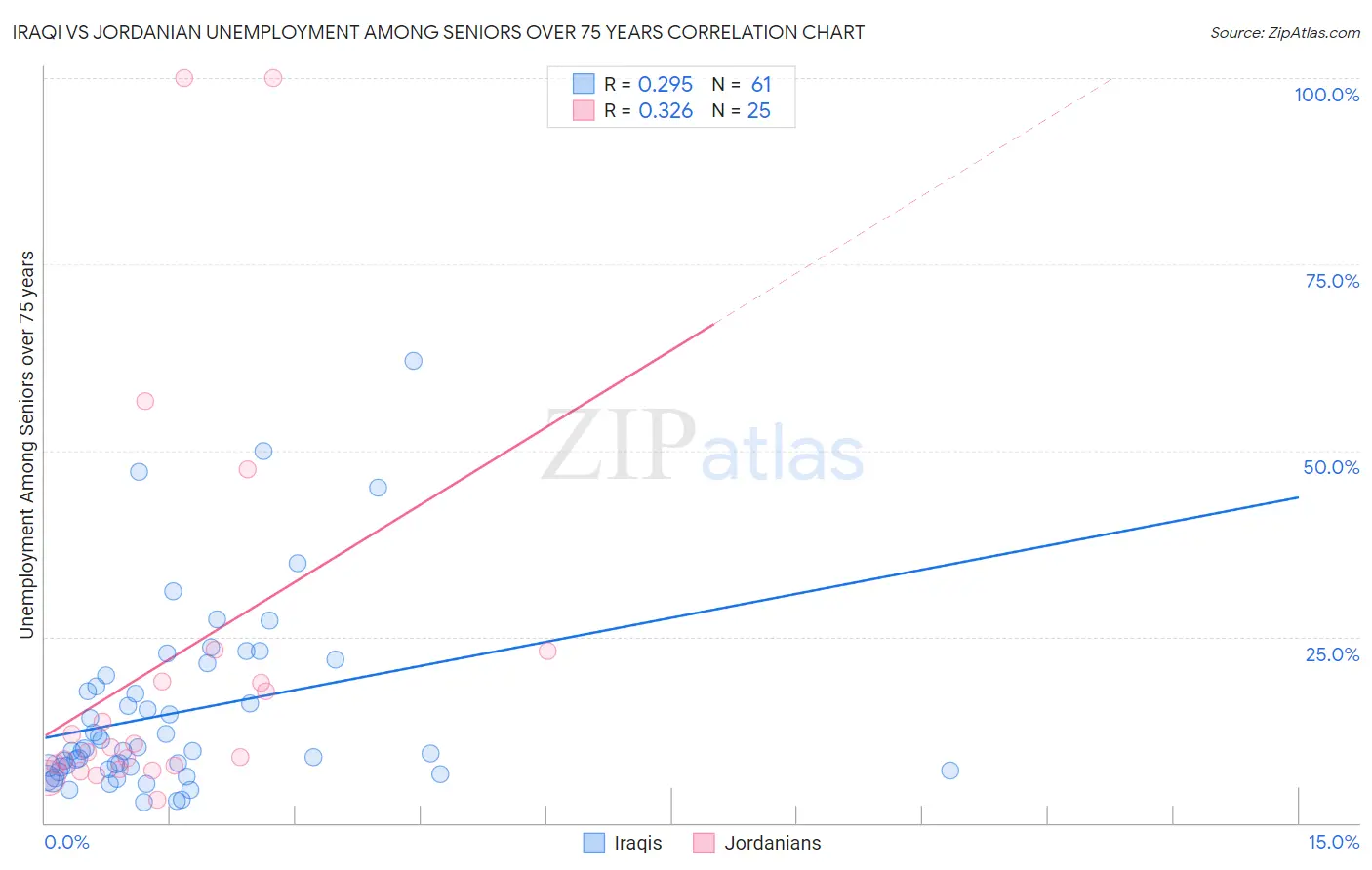 Iraqi vs Jordanian Unemployment Among Seniors over 75 years