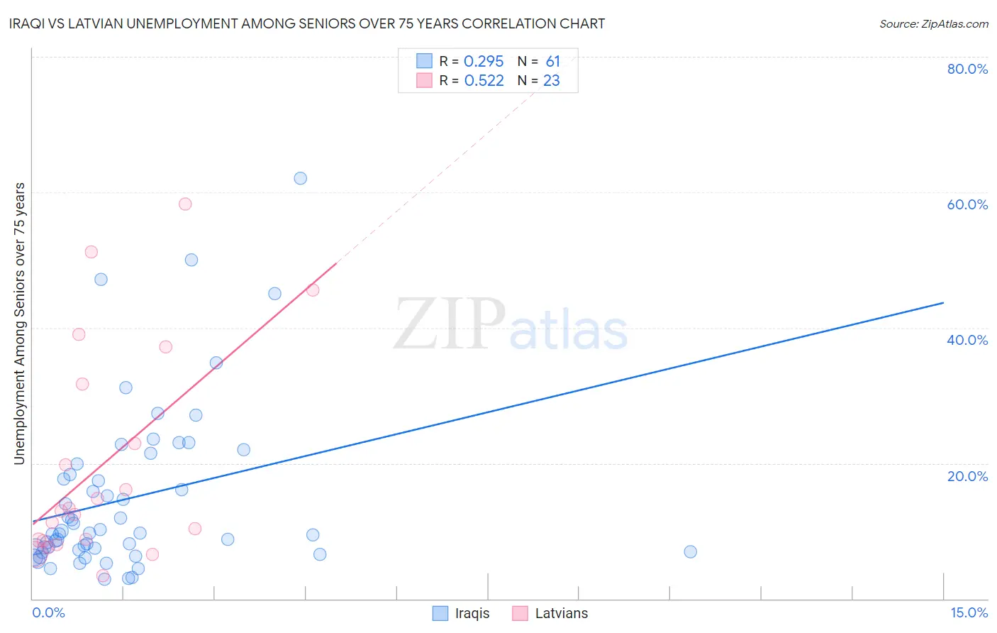 Iraqi vs Latvian Unemployment Among Seniors over 75 years