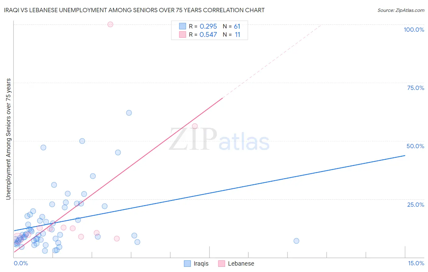 Iraqi vs Lebanese Unemployment Among Seniors over 75 years