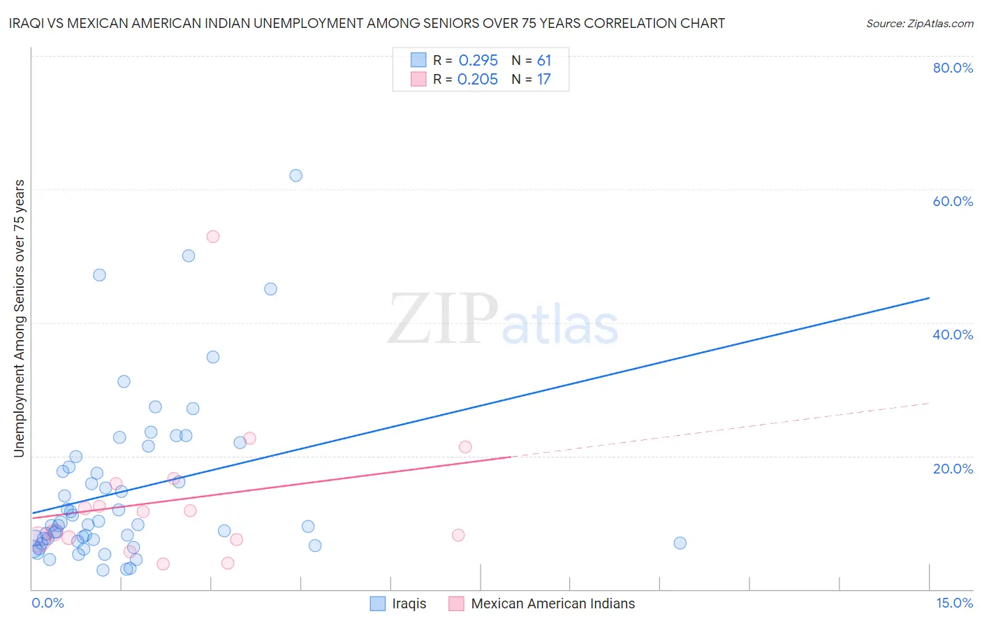 Iraqi vs Mexican American Indian Unemployment Among Seniors over 75 years