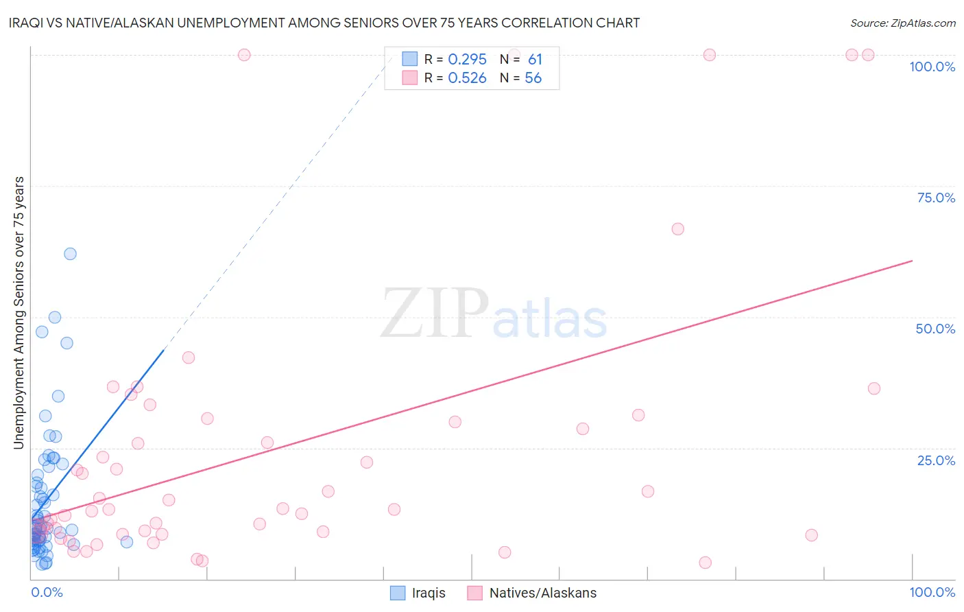 Iraqi vs Native/Alaskan Unemployment Among Seniors over 75 years