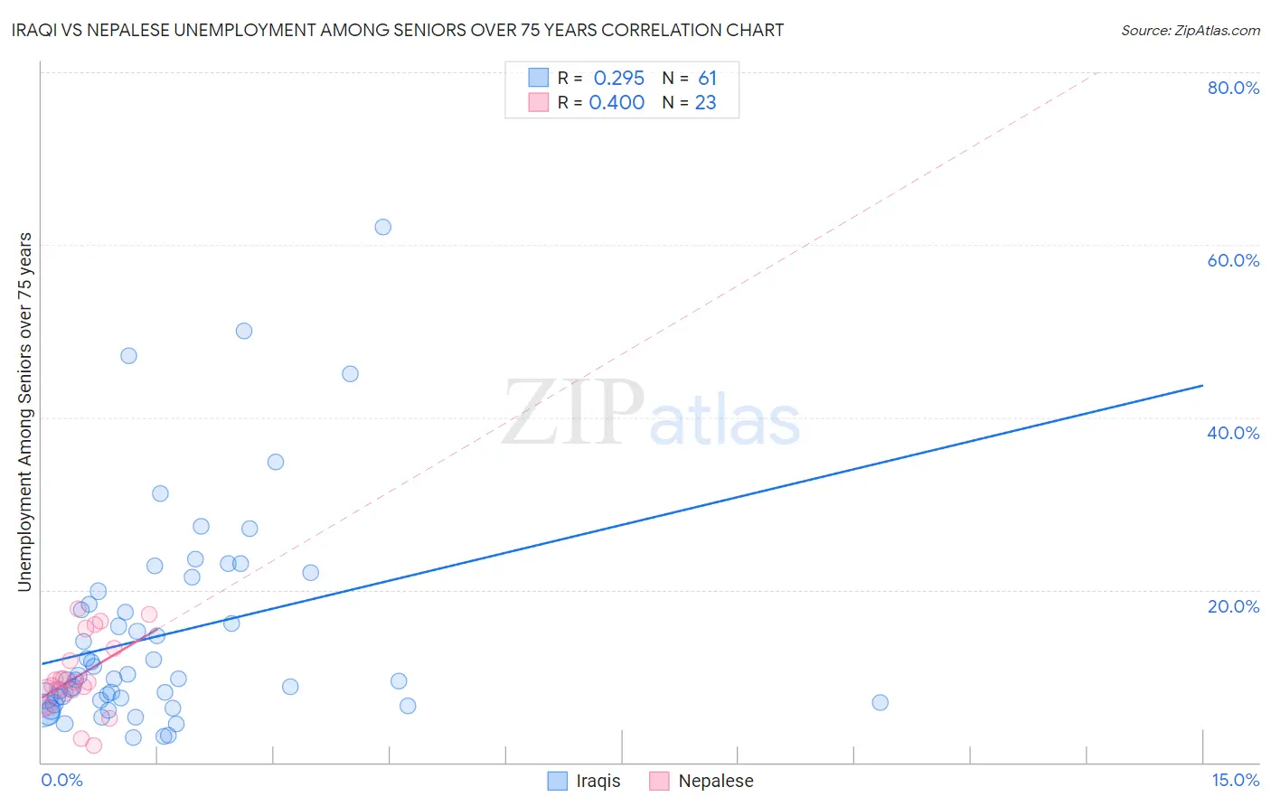 Iraqi vs Nepalese Unemployment Among Seniors over 75 years