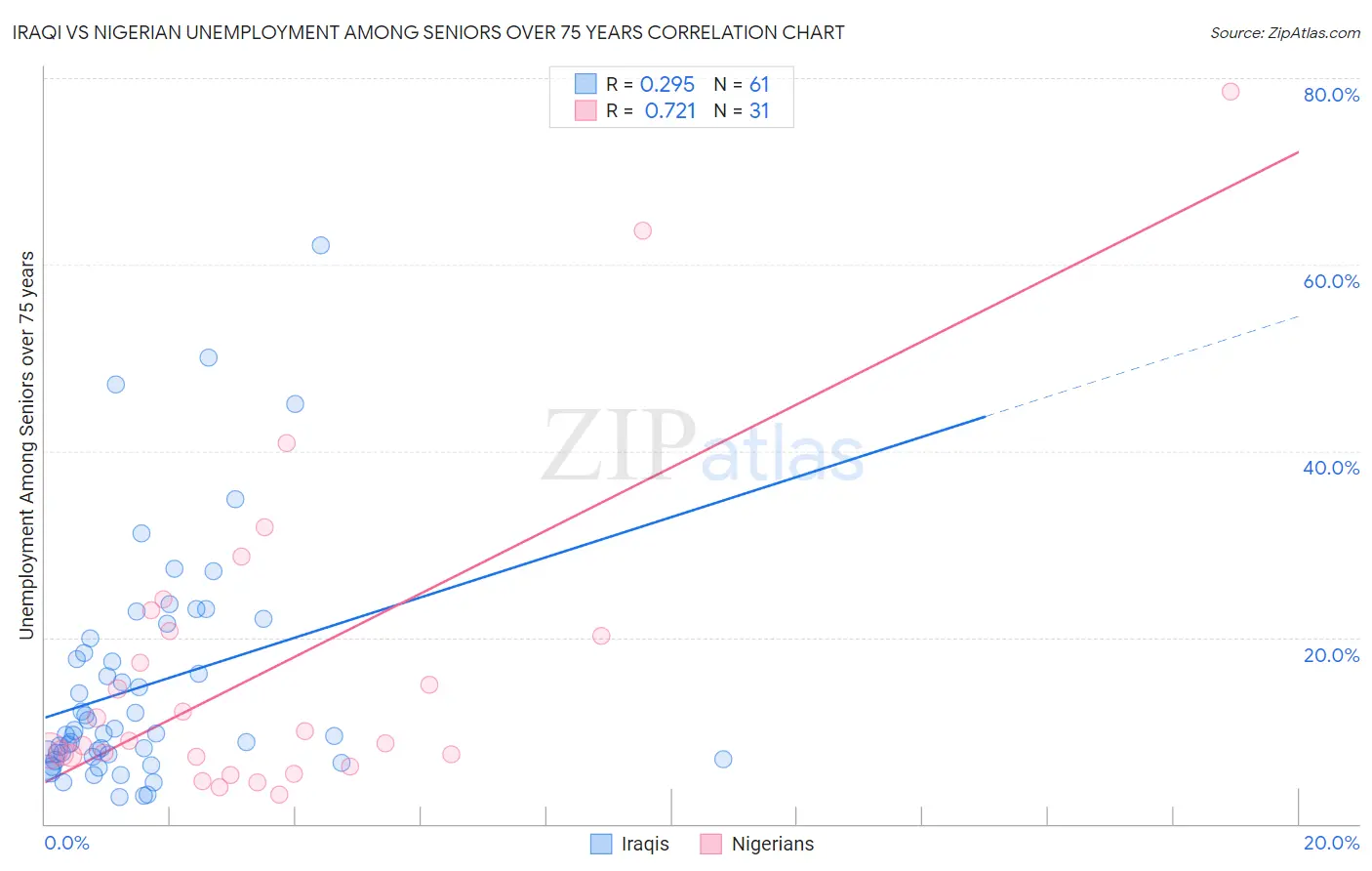 Iraqi vs Nigerian Unemployment Among Seniors over 75 years