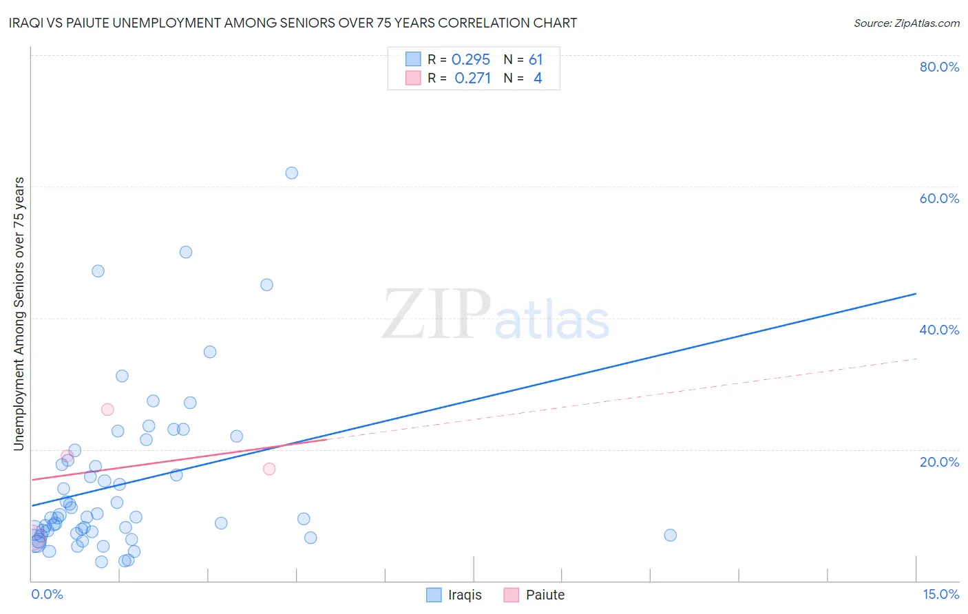 Iraqi vs Paiute Unemployment Among Seniors over 75 years