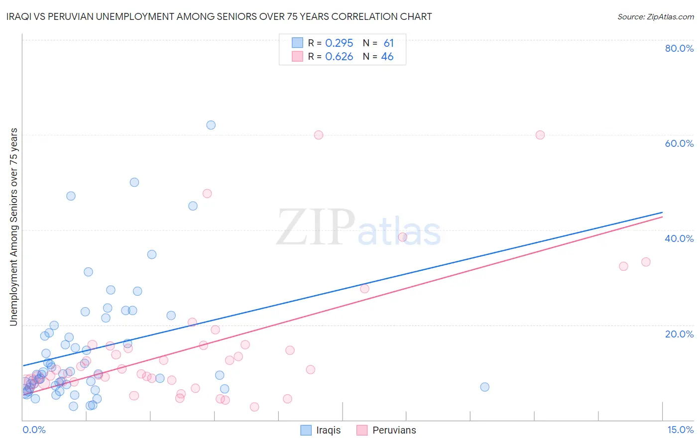 Iraqi vs Peruvian Unemployment Among Seniors over 75 years