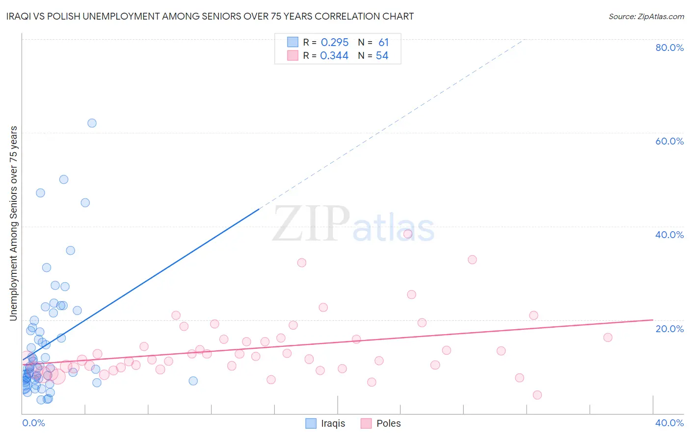 Iraqi vs Polish Unemployment Among Seniors over 75 years