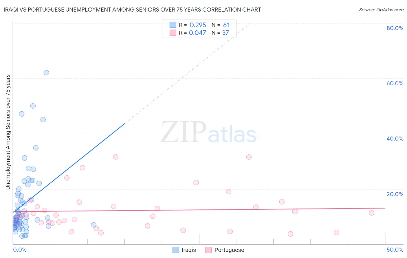 Iraqi vs Portuguese Unemployment Among Seniors over 75 years