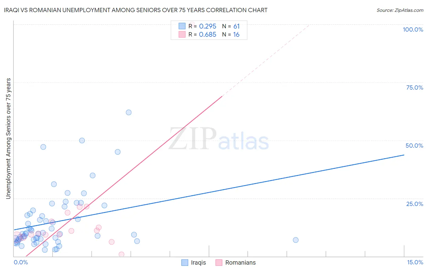 Iraqi vs Romanian Unemployment Among Seniors over 75 years