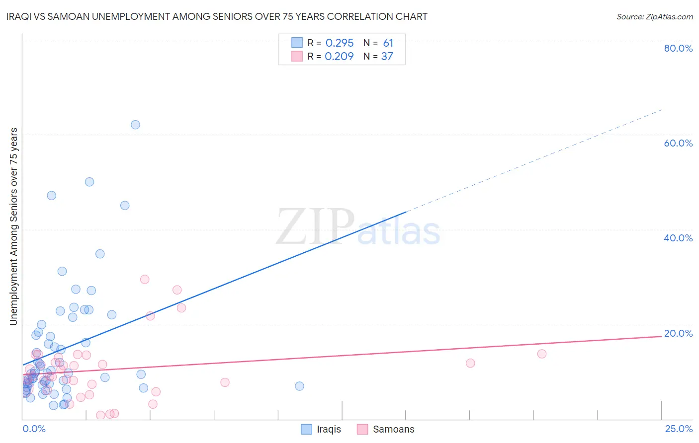 Iraqi vs Samoan Unemployment Among Seniors over 75 years