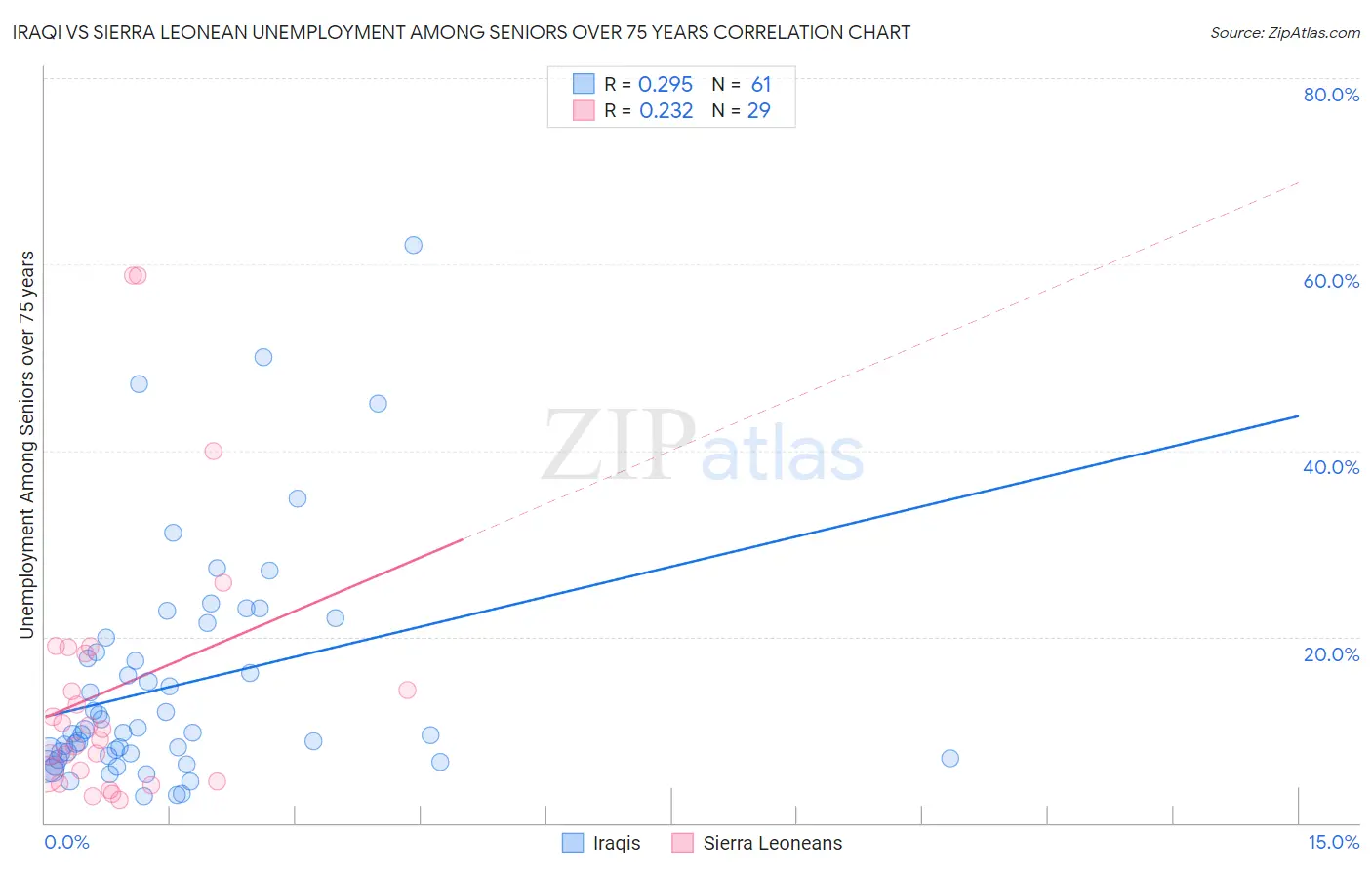 Iraqi vs Sierra Leonean Unemployment Among Seniors over 75 years