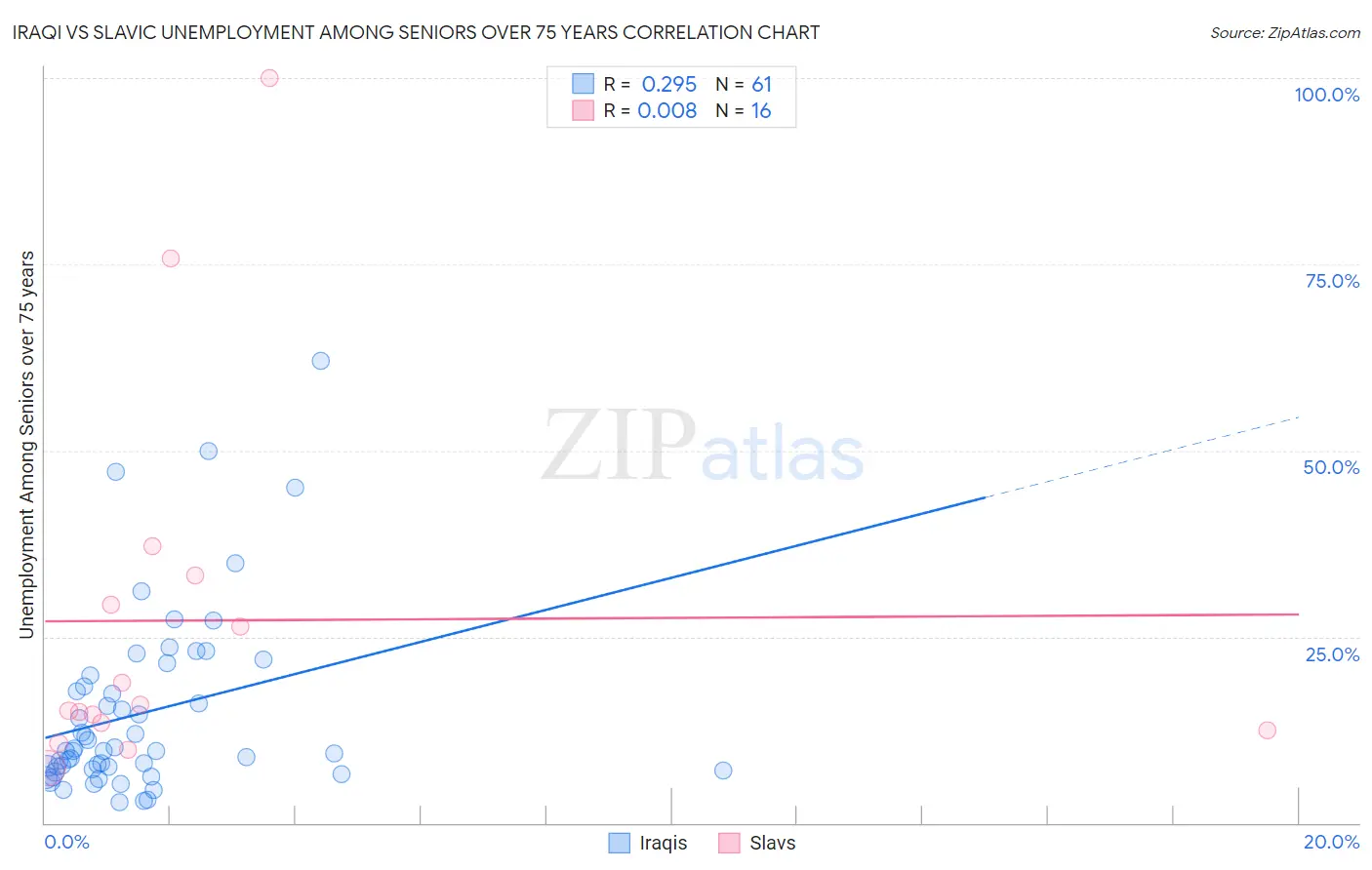 Iraqi vs Slavic Unemployment Among Seniors over 75 years