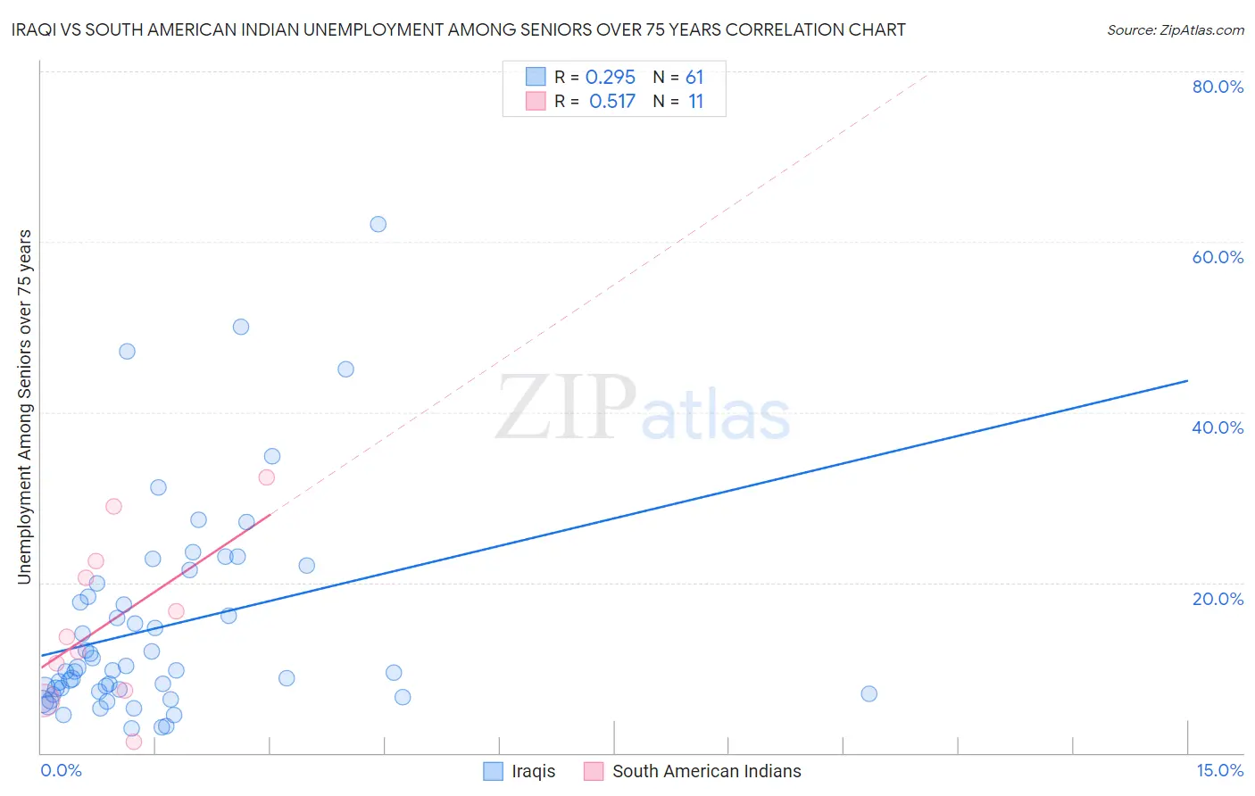 Iraqi vs South American Indian Unemployment Among Seniors over 75 years