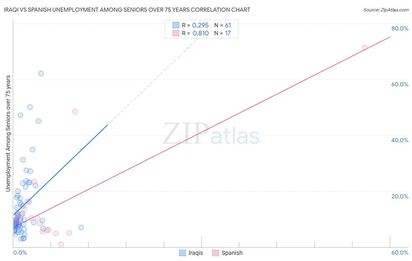 Iraqi vs Spanish Unemployment Among Seniors over 75 years