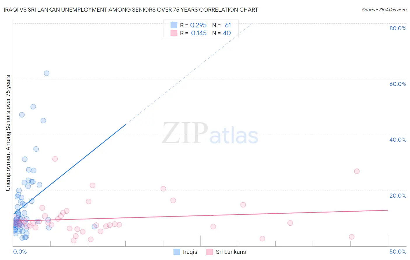 Iraqi vs Sri Lankan Unemployment Among Seniors over 75 years