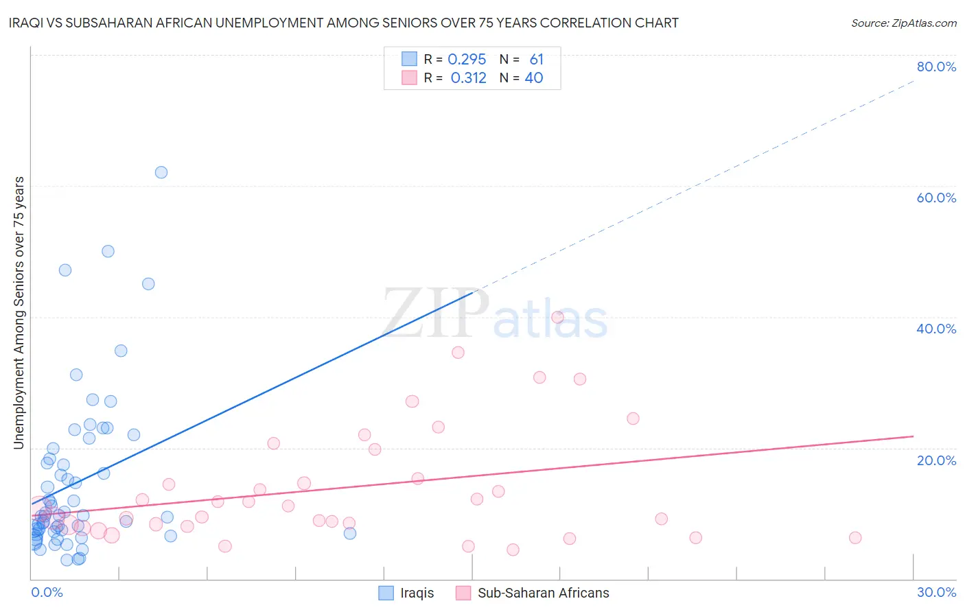 Iraqi vs Subsaharan African Unemployment Among Seniors over 75 years