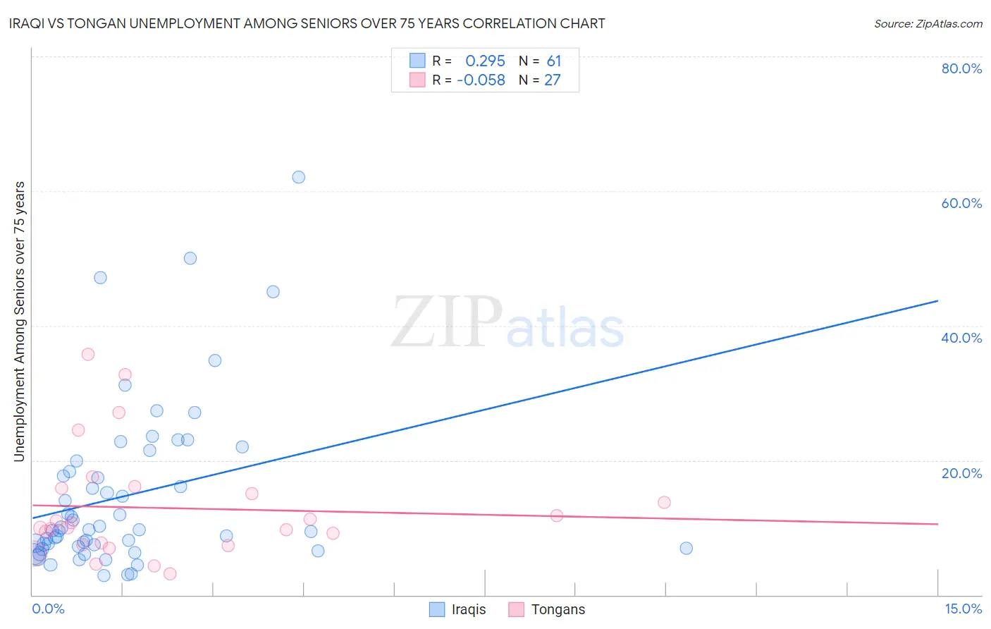 Iraqi vs Tongan Unemployment Among Seniors over 75 years