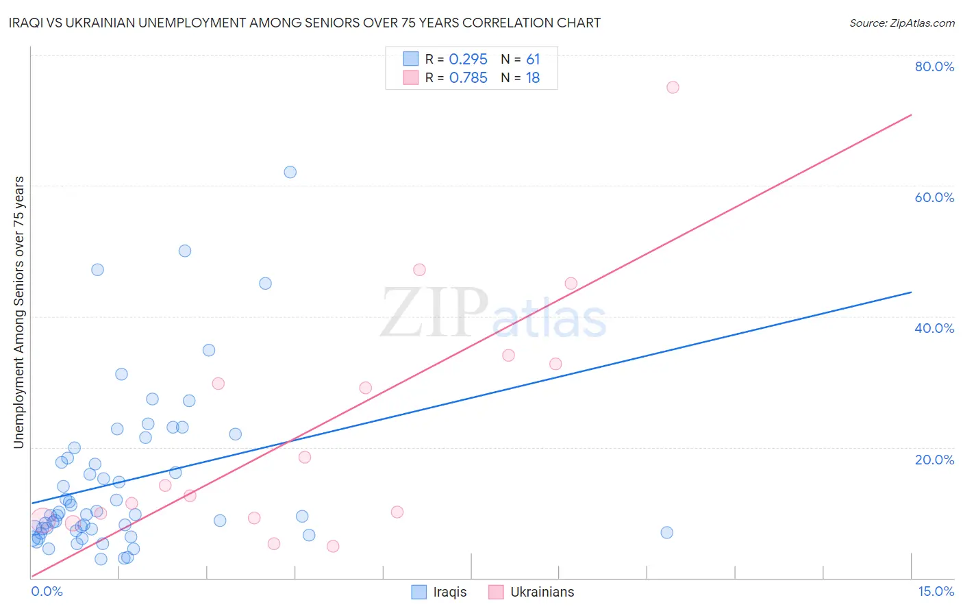 Iraqi vs Ukrainian Unemployment Among Seniors over 75 years