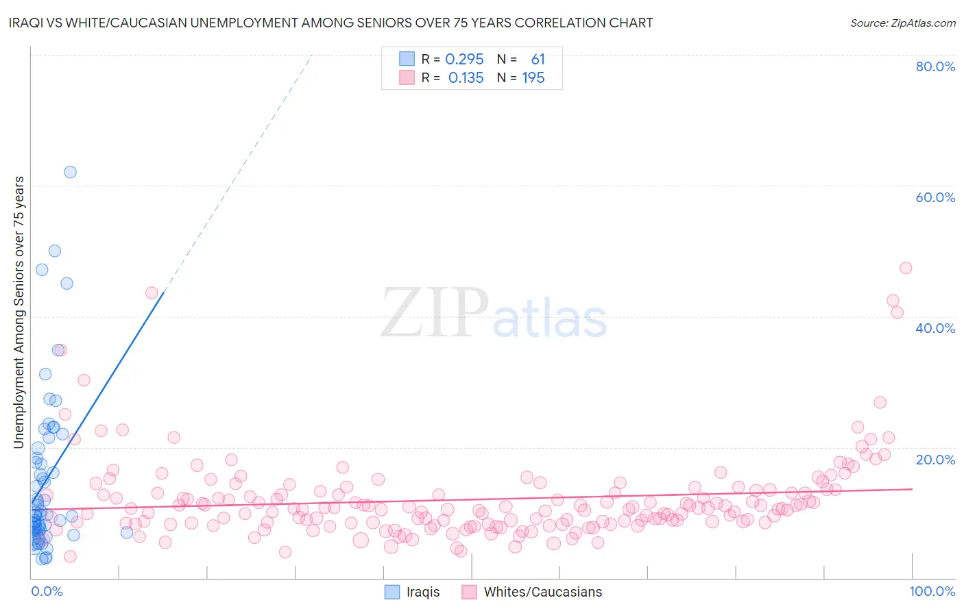 Iraqi vs White/Caucasian Unemployment Among Seniors over 75 years