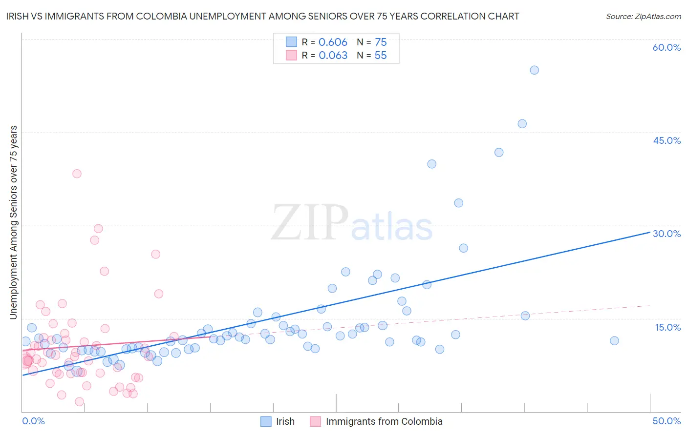 Irish vs Immigrants from Colombia Unemployment Among Seniors over 75 years