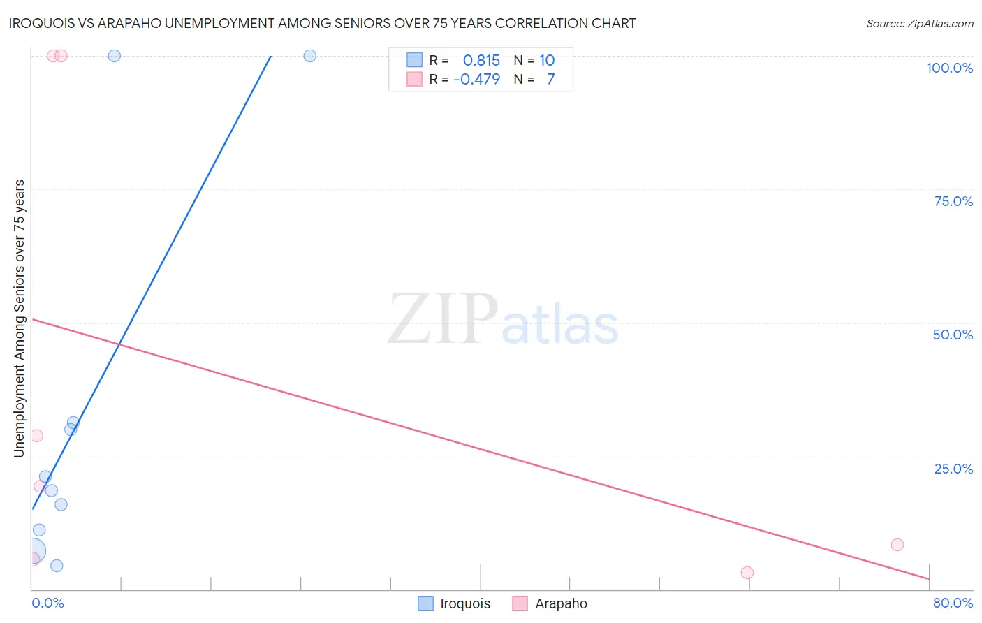 Iroquois vs Arapaho Unemployment Among Seniors over 75 years