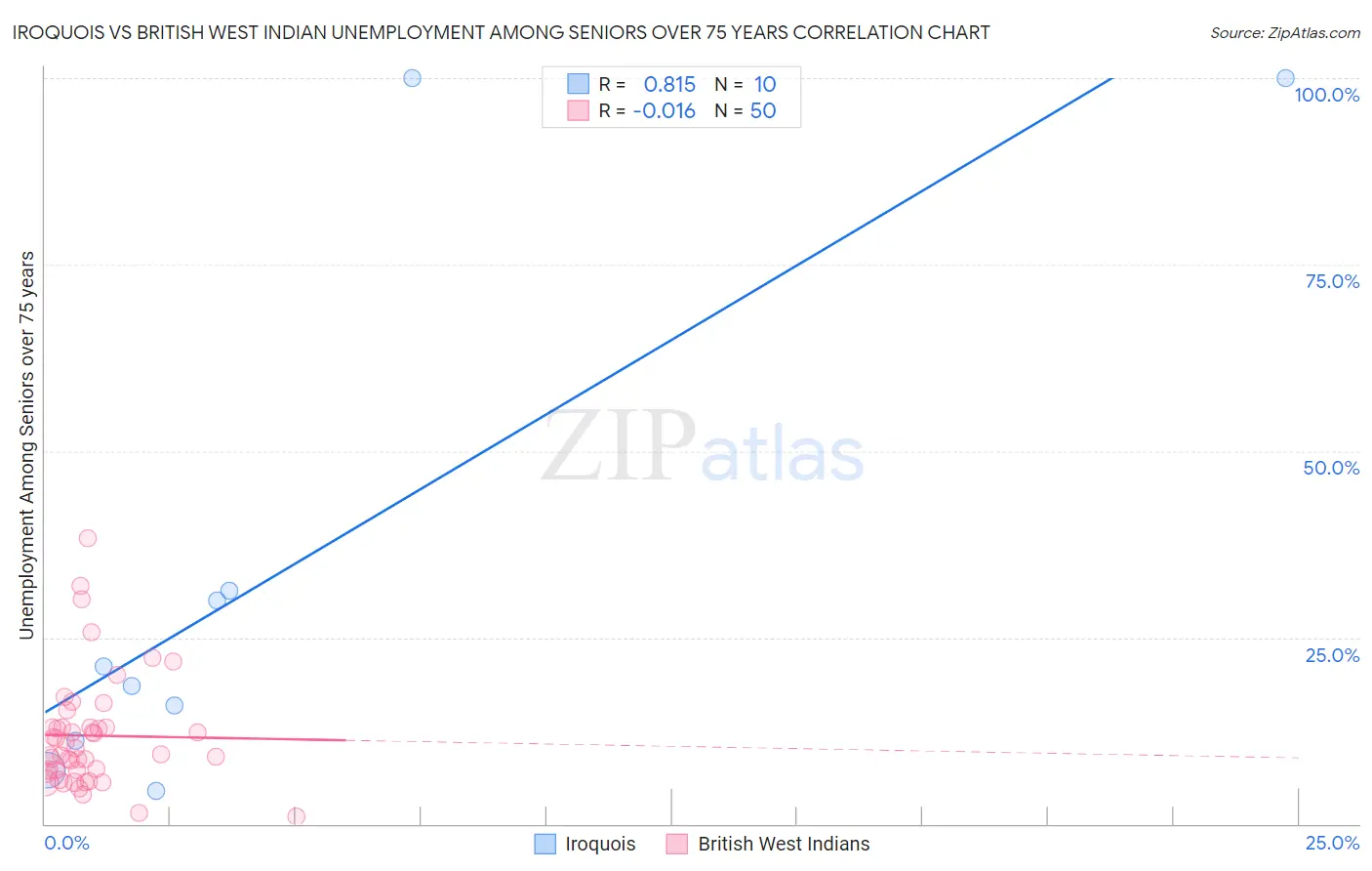 Iroquois vs British West Indian Unemployment Among Seniors over 75 years