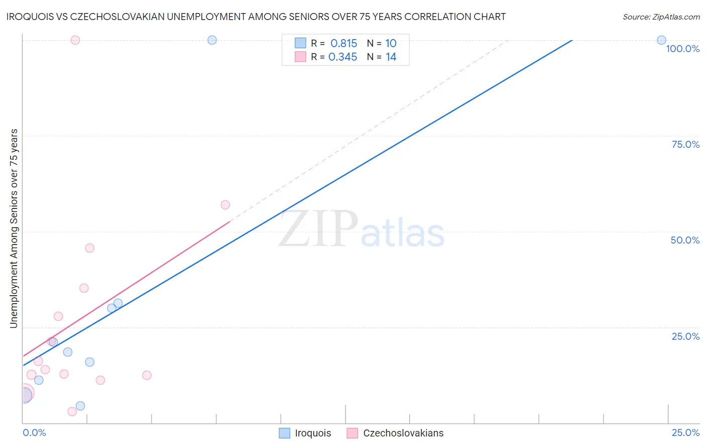 Iroquois vs Czechoslovakian Unemployment Among Seniors over 75 years