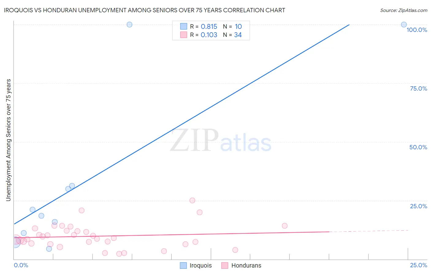 Iroquois vs Honduran Unemployment Among Seniors over 75 years